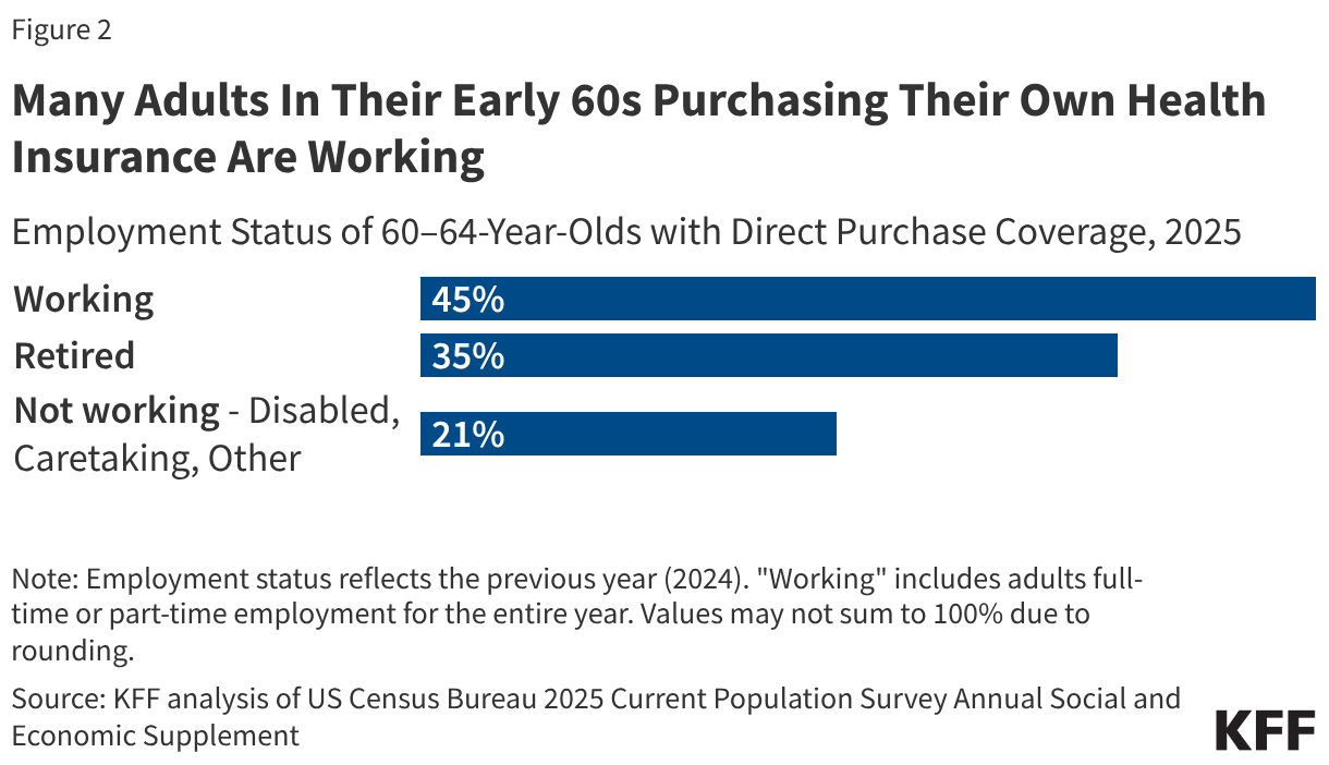 Many Adults In Their Early 60s Purchasing Their Own Health Insurance Are Working