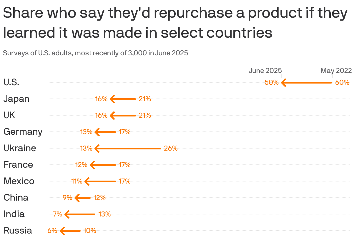 An arrow chart showing the share who say they'd repurchase a product if they learned it was made in select countries, based on surveys of U.S. adults conducted in May 2022 and June 2025. Across the board, the share saying they'd repurchase a product dropped. The largest drops were for products made in the U.S., which fell from 60% to 50%, and Ukraine, which fell from 26% to 13%.