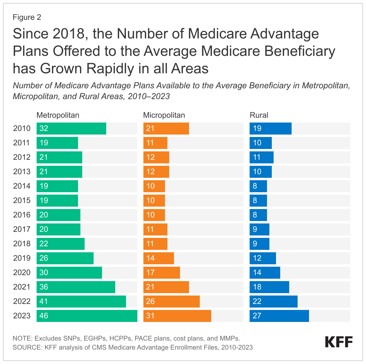 Since 2018, the Number of Medicare Advantage Plans Offered to the Average Medicare Beneficiary has Grown Rapidly in all Areas data chart