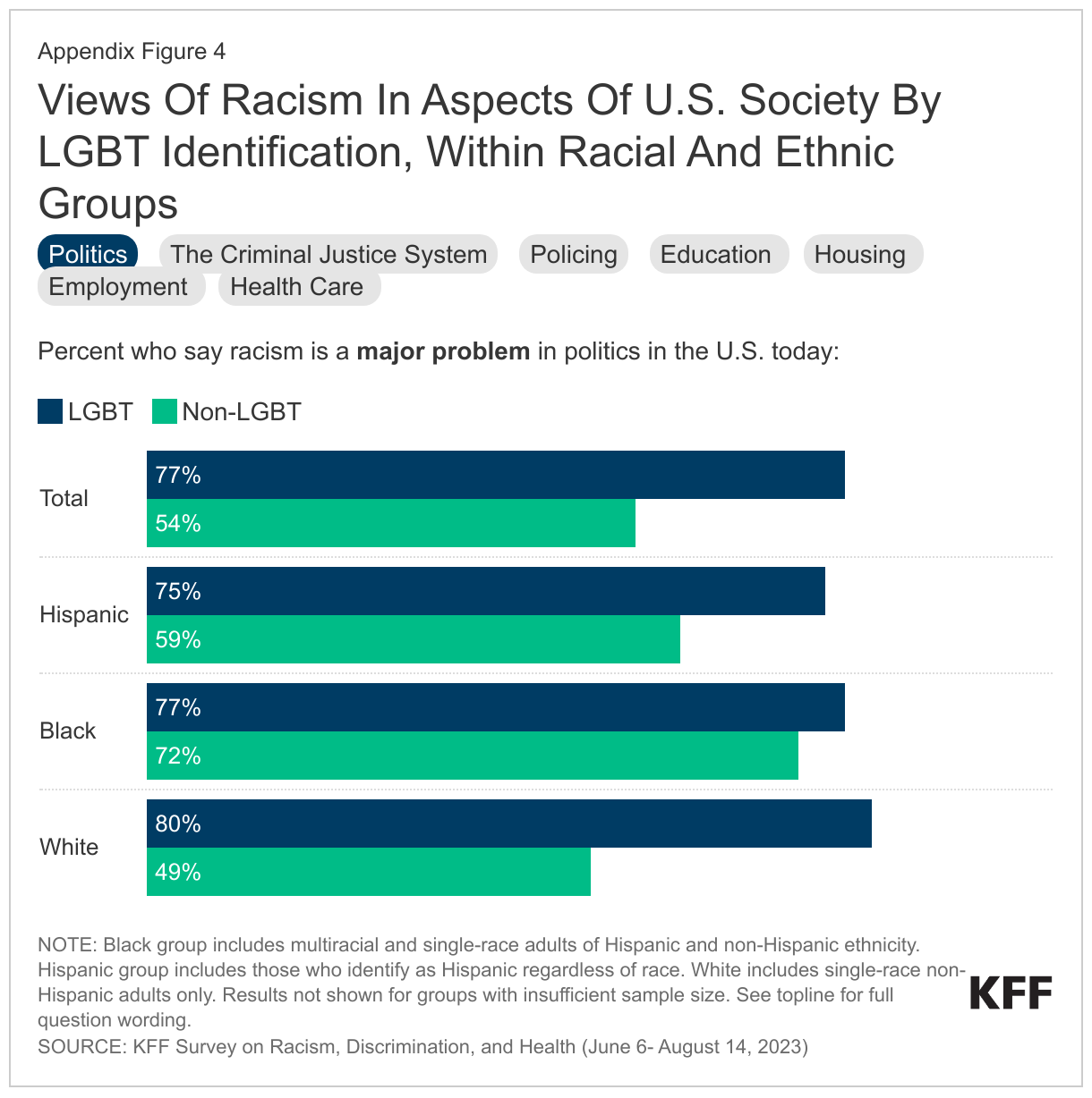 Views Of Racism In Aspects Of U.S. Society By LGBT Identification, Within Racial And Ethnic Groups data chart