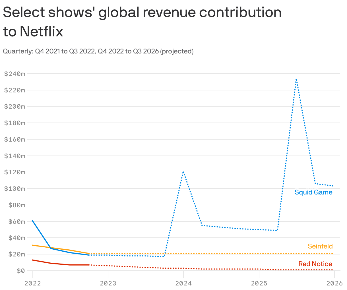 Select shows' global revenue 
contribution </br>to Netflix