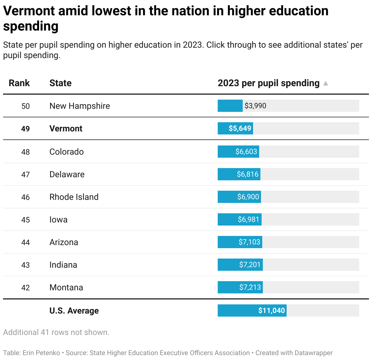 Vermont had the second-lowest per pupil spending in the nation in 2023, with $5,649 per pupil, above only New Hampshire. 