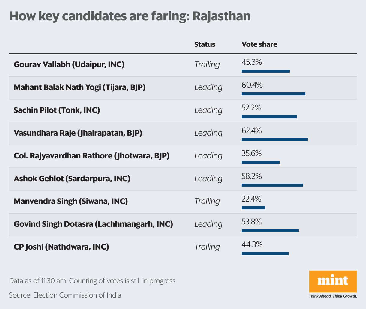 Election updates: Chouhan dominates in Budhni, Pilot-Gehlot ahead with 50% votes