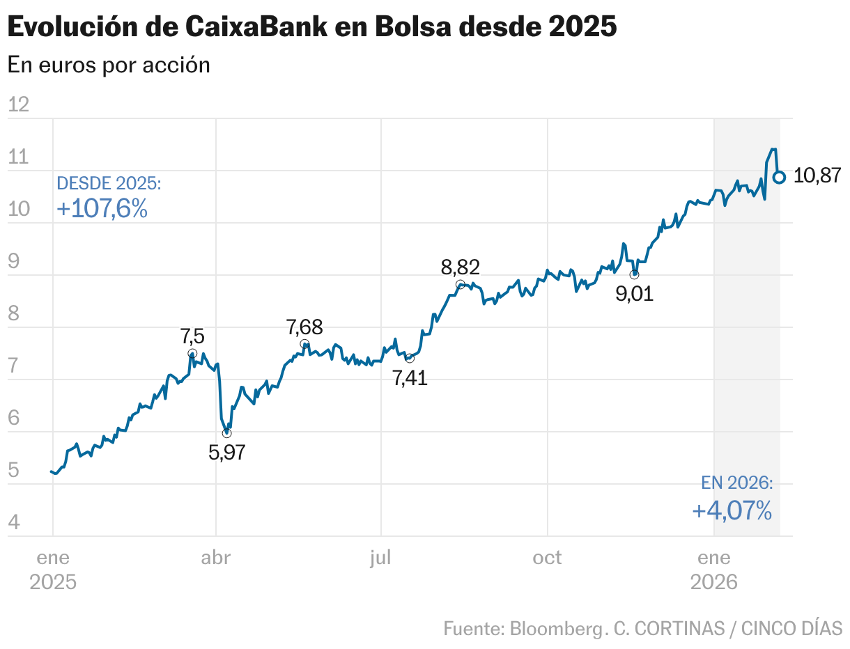 CaixaBank eleva el listón para seguir en la carrera hacia nuevos ...