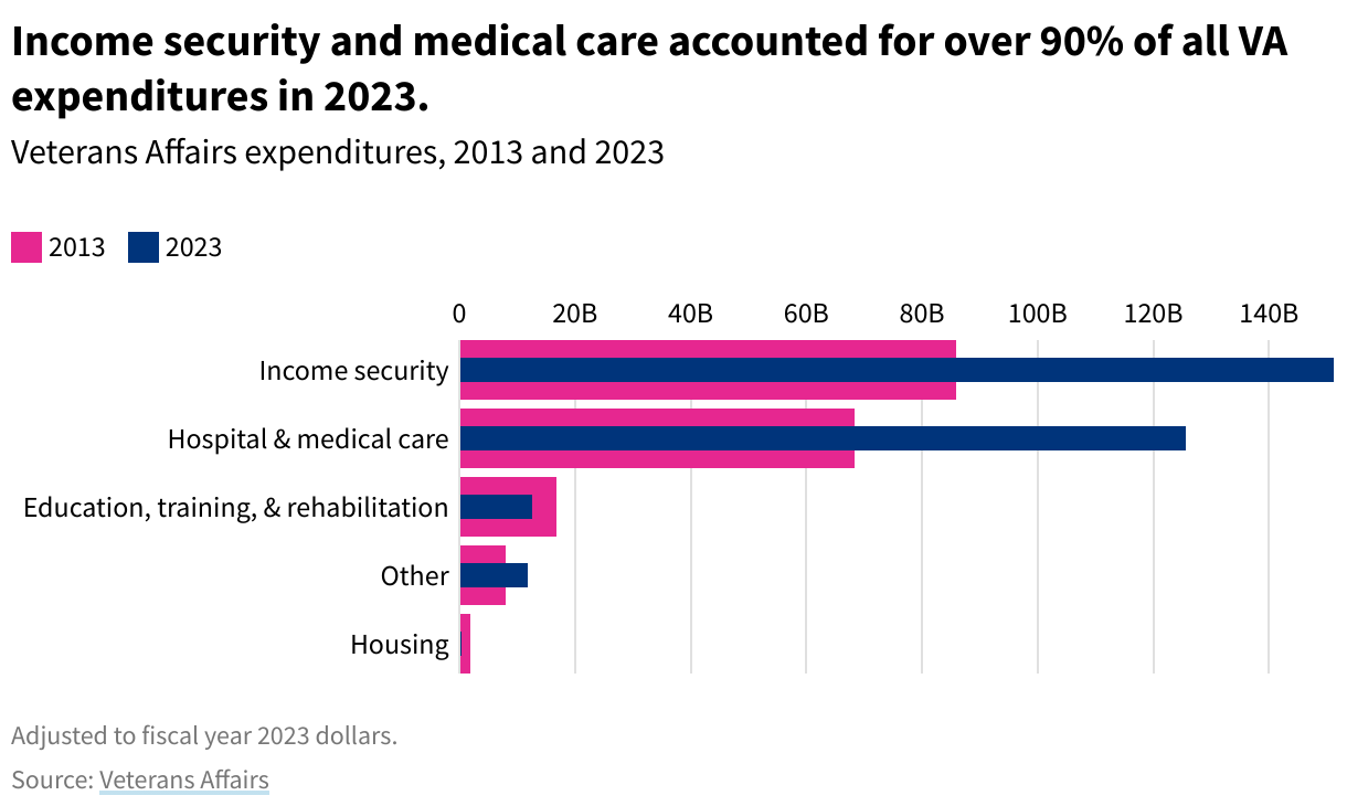 Bullet graph comparing veterans affairs spending in fiscal years 2013 and 2023. Disability compensation and medical care accounted for over 80% of all VA expenditures in 2023.