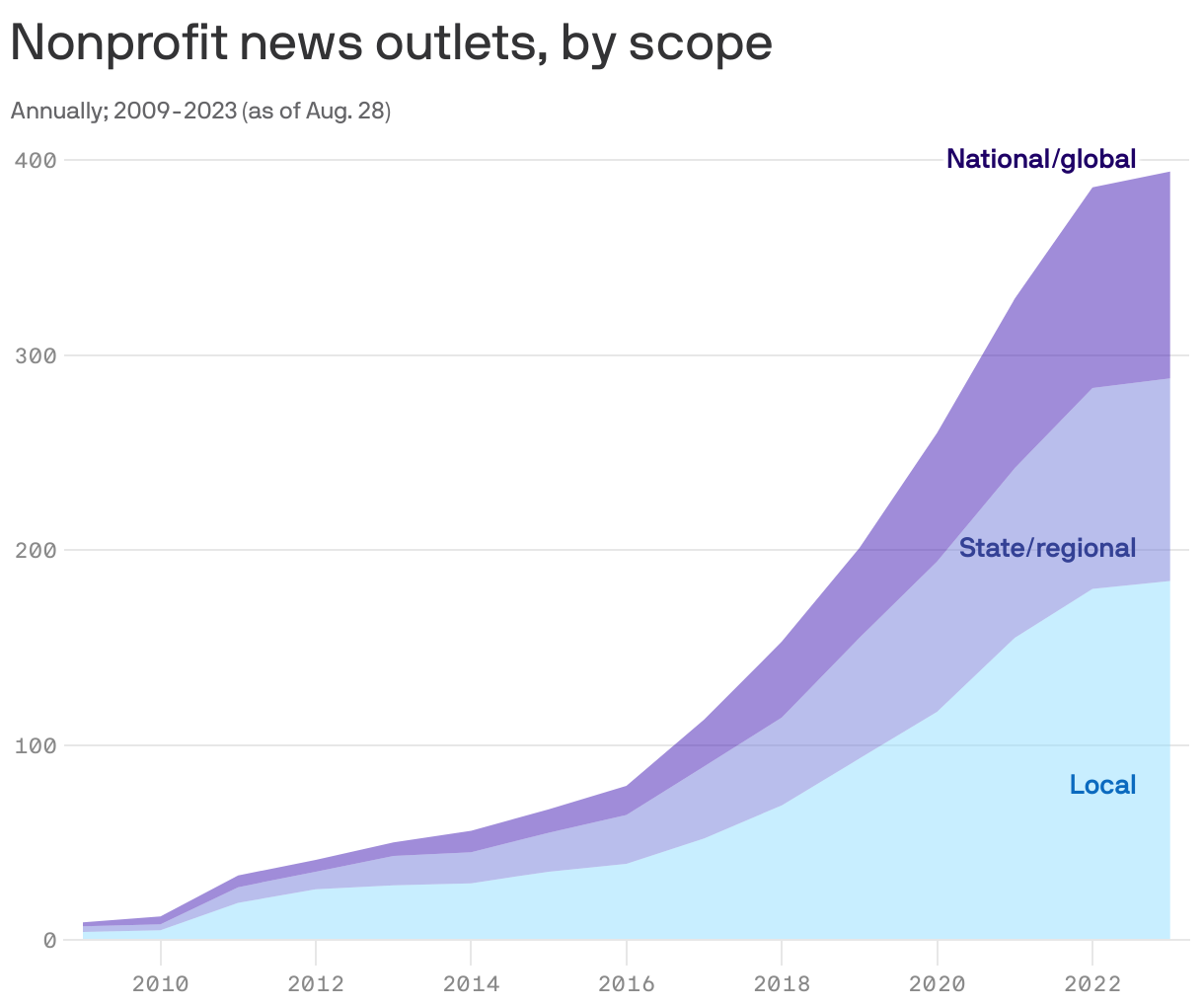 Nonprofit news outlets, by scope