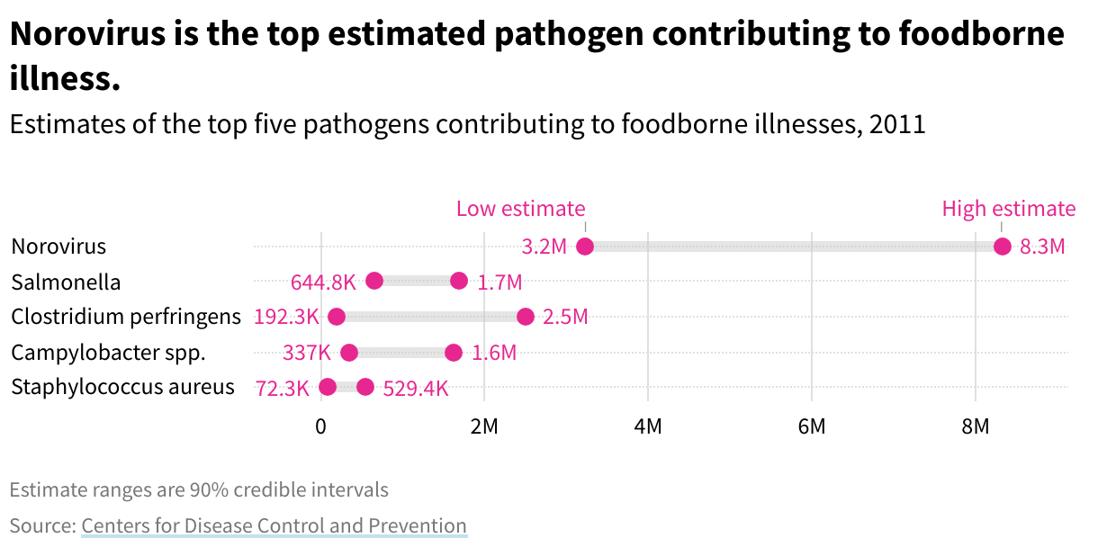 Range plot showing the low and high estimates of foodborne illnesses for the top five pathogens.