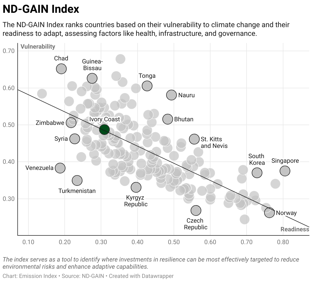 Greenhouse Gas Emissions in the Ivory Coast 9 Scatter chart of readiness versus vulnerability to climate change