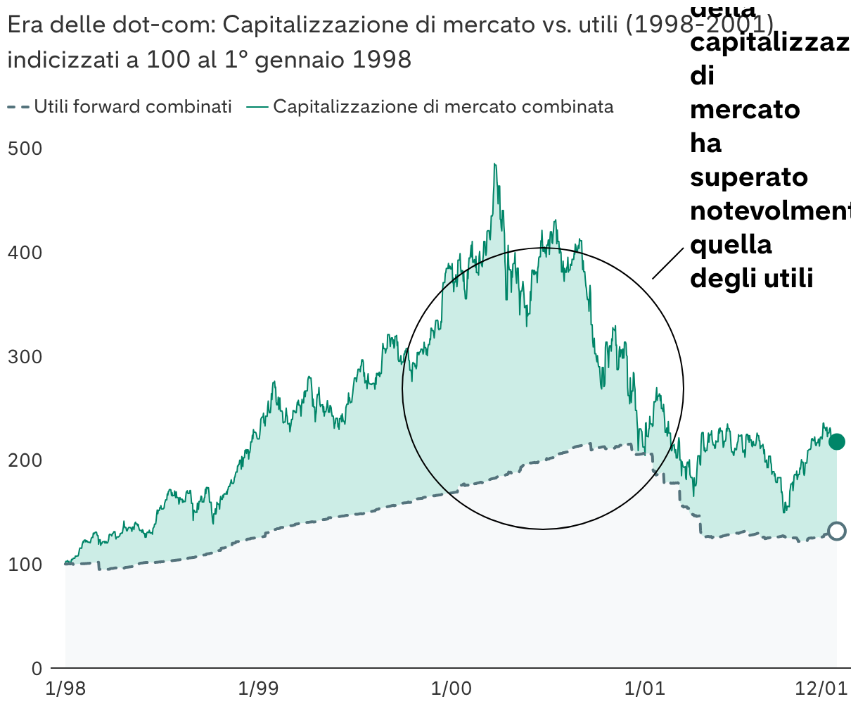 Perché quella dell'IA potrebbe non essere una bolla