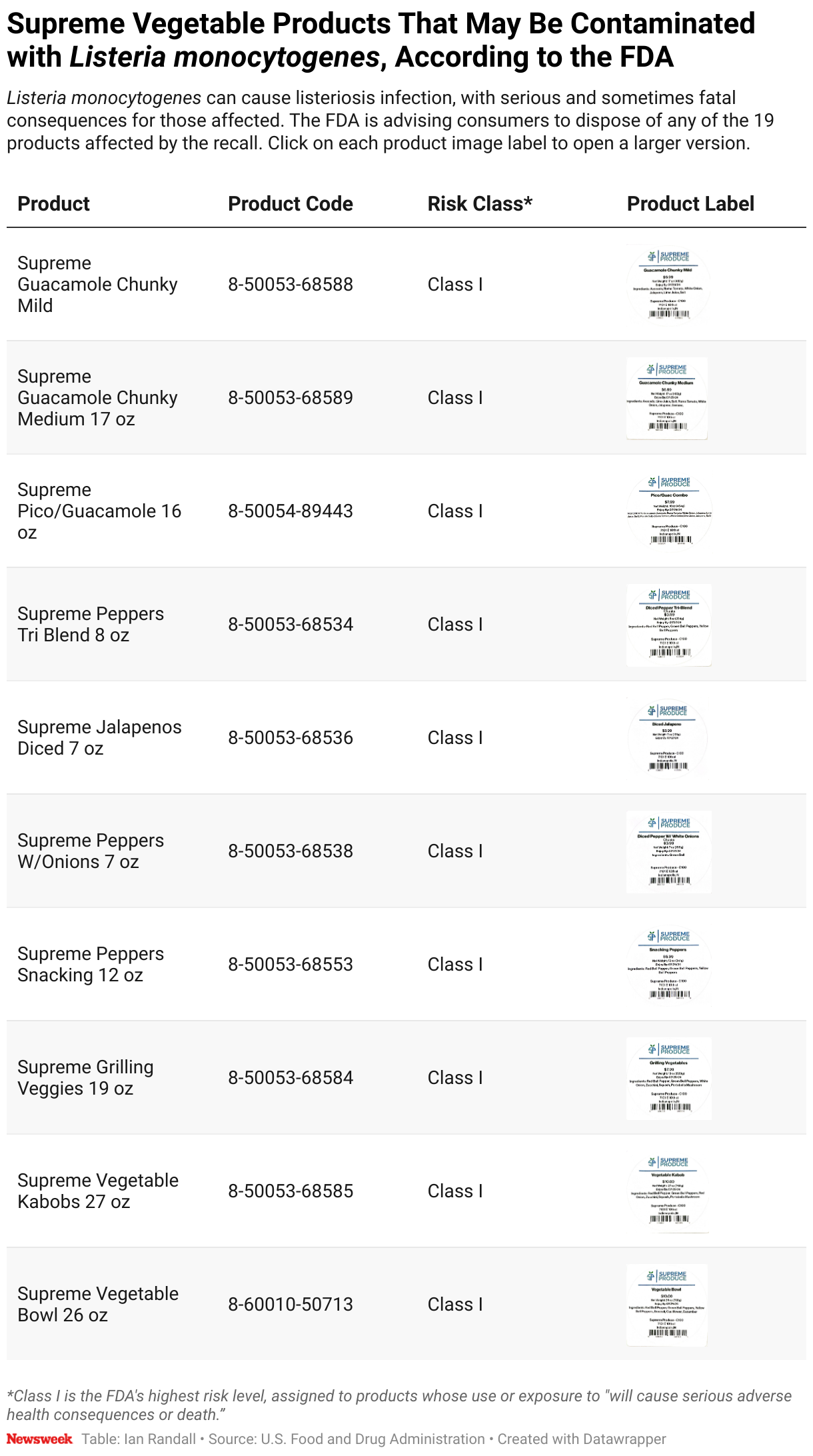 A table of Supreme Vegetable products that may be contaminated with Listeria monocytogenes, according to the FDA