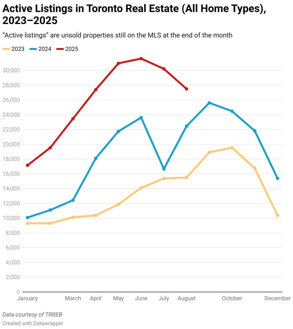 Active Listings in Toronto Real Estate (All Home Types), 2023–2025 (Line chart)