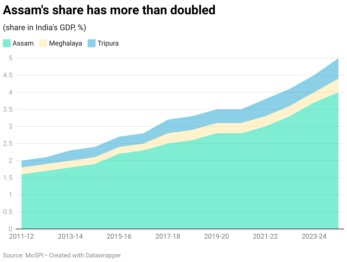 Assam's share has more than doubled (Area Chart)