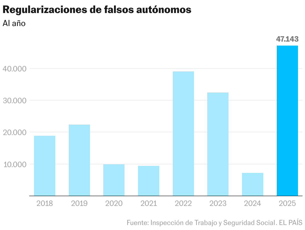 Regularizaciones de falsos autónomos (Gráfico de columnas)