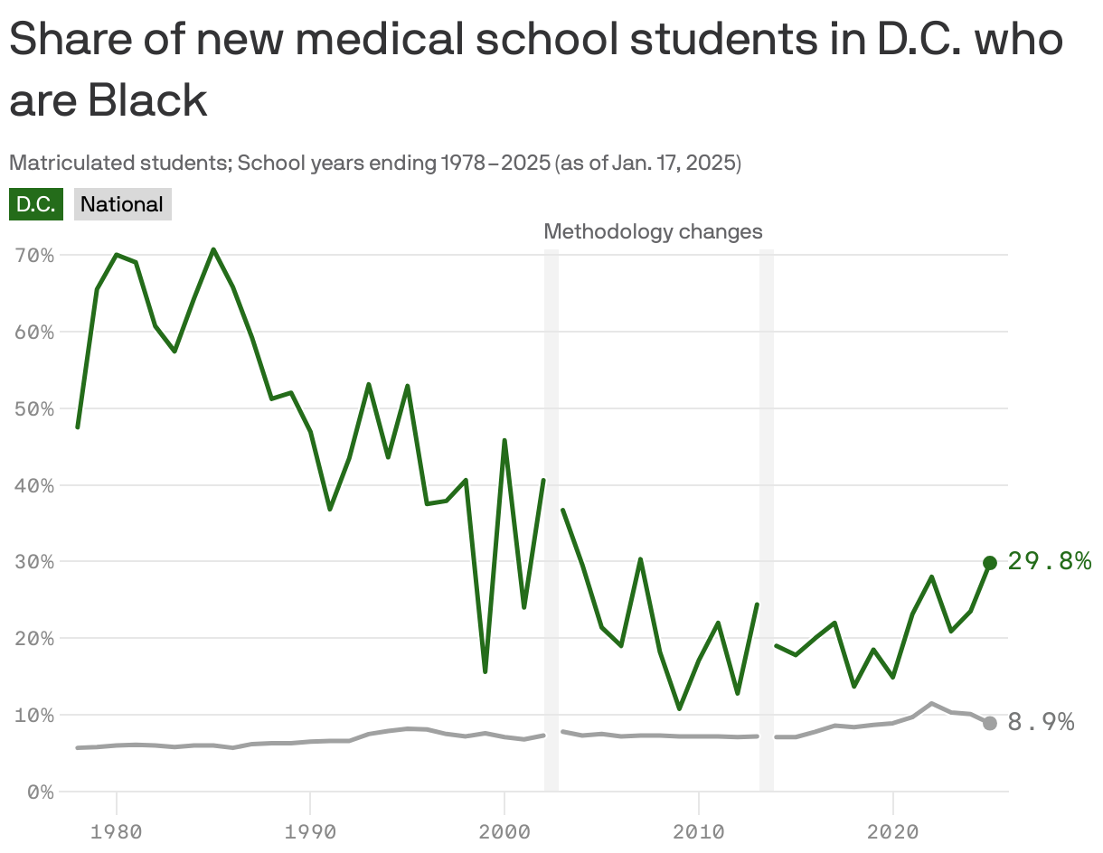 A line chart showing the share of new medical students in D.C. who were Black from 1978 to 2025. In 1978, 47.5% of new medical students in D.C. identified as Black, compared to 5.7% nationally. In 2025, the share decreased to 29.8% in the state at 8.9% nationally. Vertical lines at 2002 and 2013 indicate changes in how students could identify their race and ethnicity.