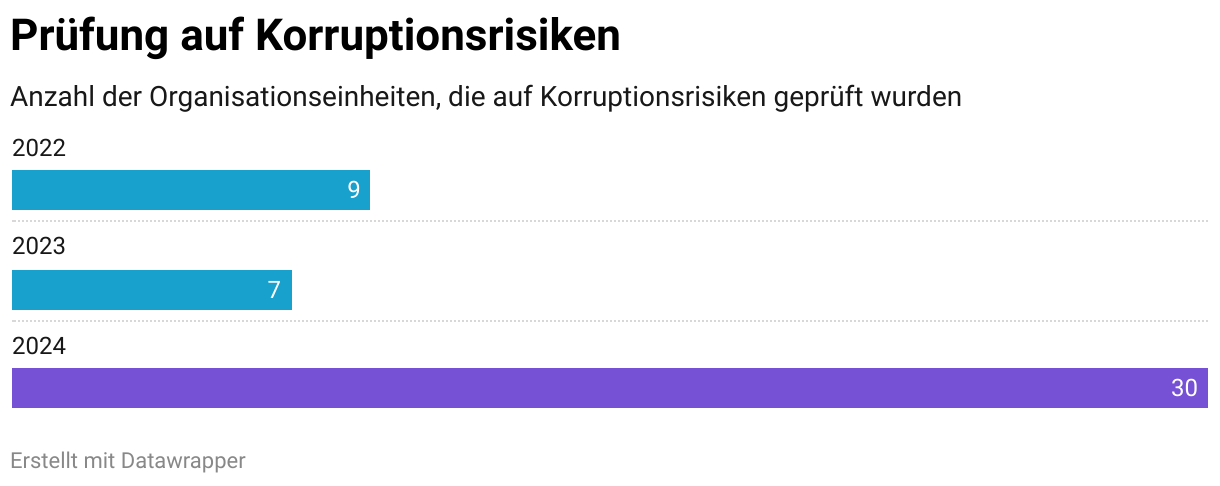 Prüfung auf Korruptionsrisiken (Balken)