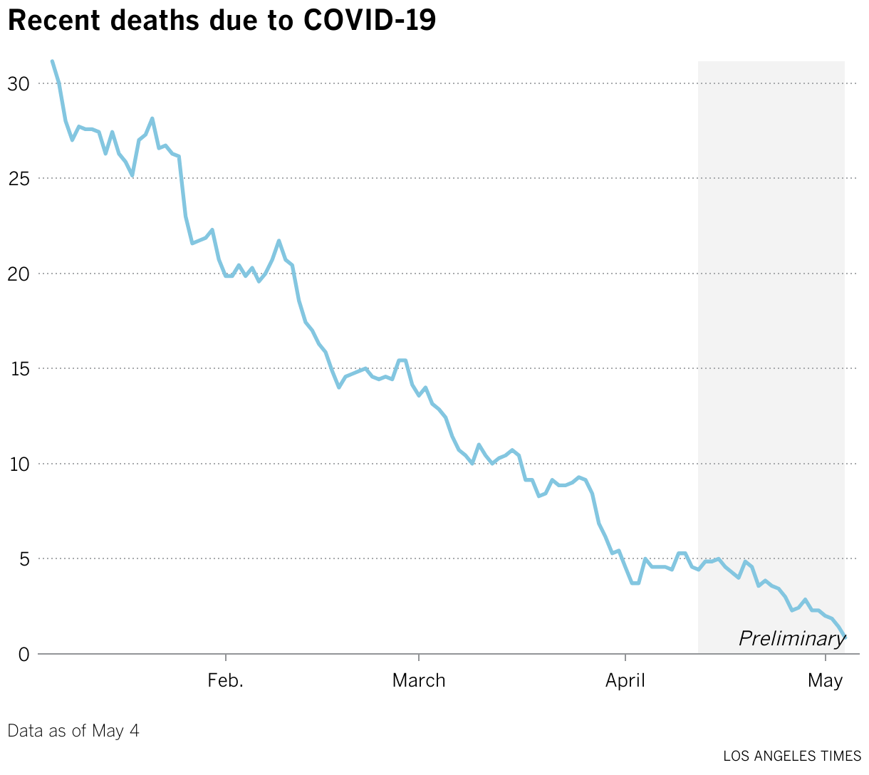 Line chart showing coronavirus death rates in California