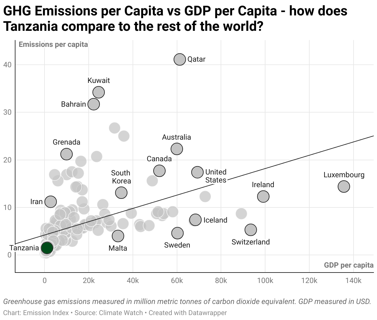 Greenhouse Gas Emissions in Tanzania 3 Scatter chart of emissions per capita and GDP per capita