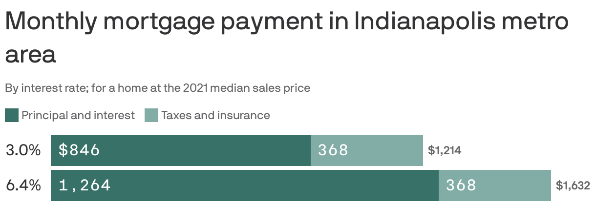 Indy Mortgage Rates