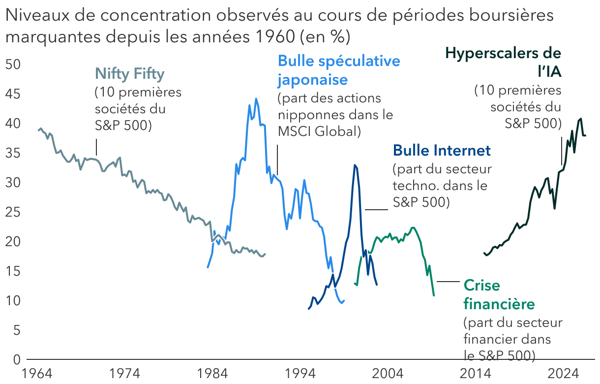 Depuis longtemps, les marchés convergent vers des thématiques d’investissement attrayantes