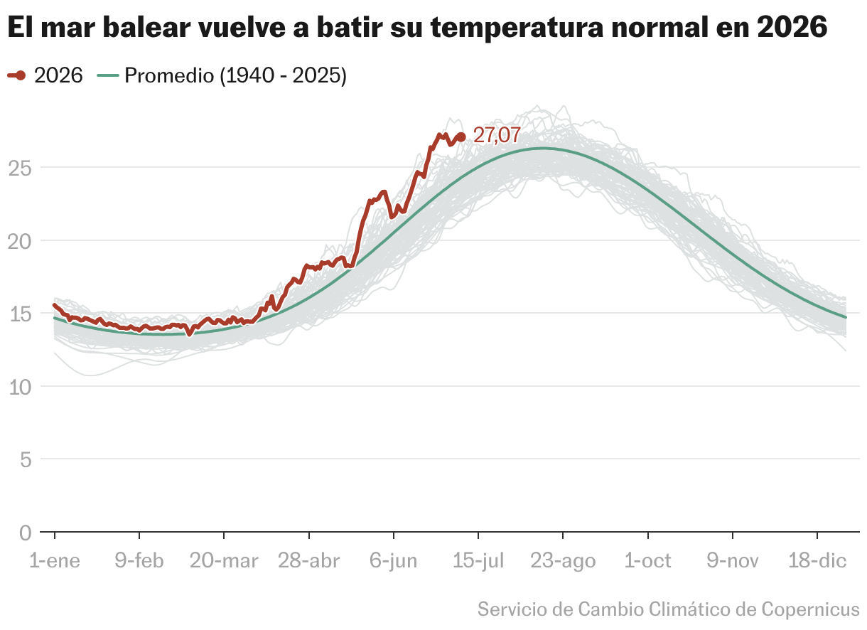 El mar balear vuelve a batir su temperatura normal en 2026 (Líneas)