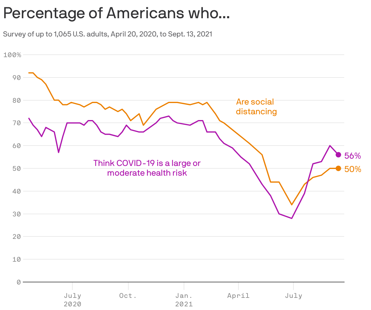Percentage of Americans who...