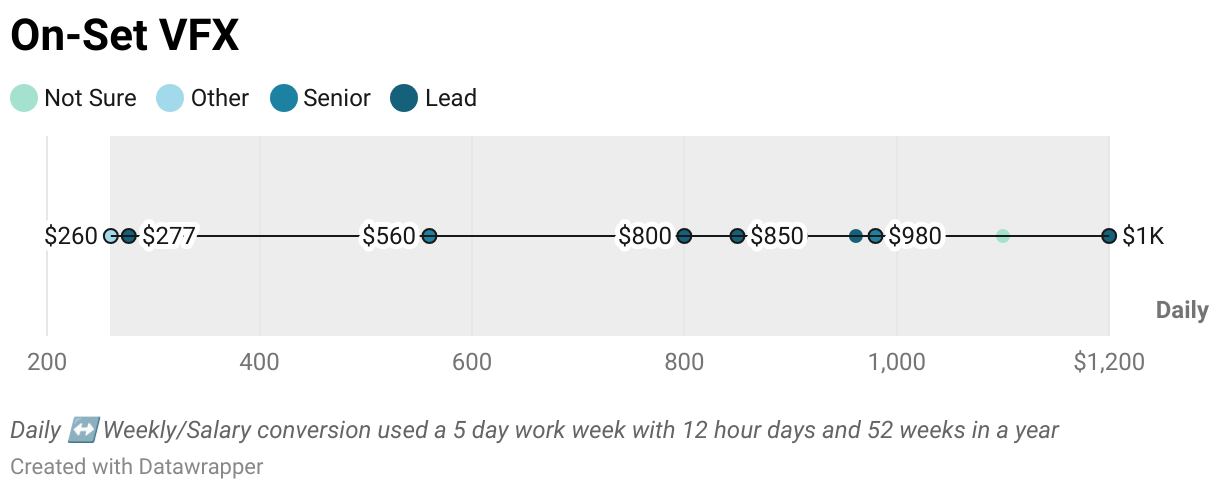 On-Set VFX (Scatter Plot)