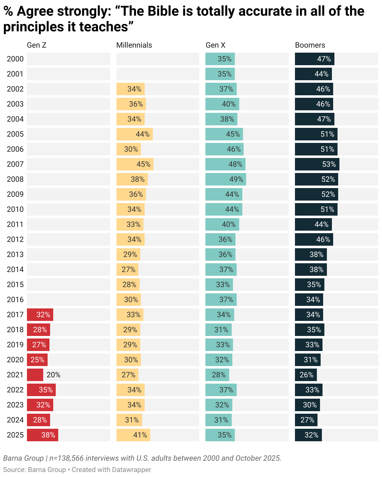 % Agree strongly: “The Bible is totally accurate in all of the principles it teaches” (Split Bars)