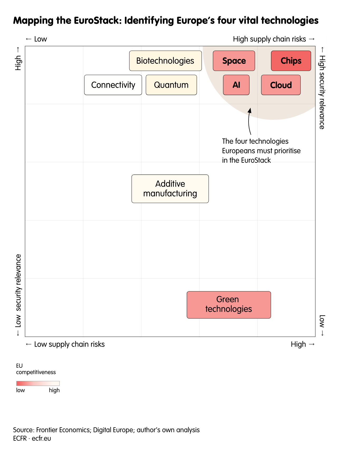 Mapping the EuroStack: Identifying Europe’s four vital technologies