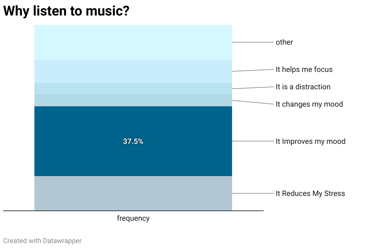 Why listen to music? (Stacked column chart)