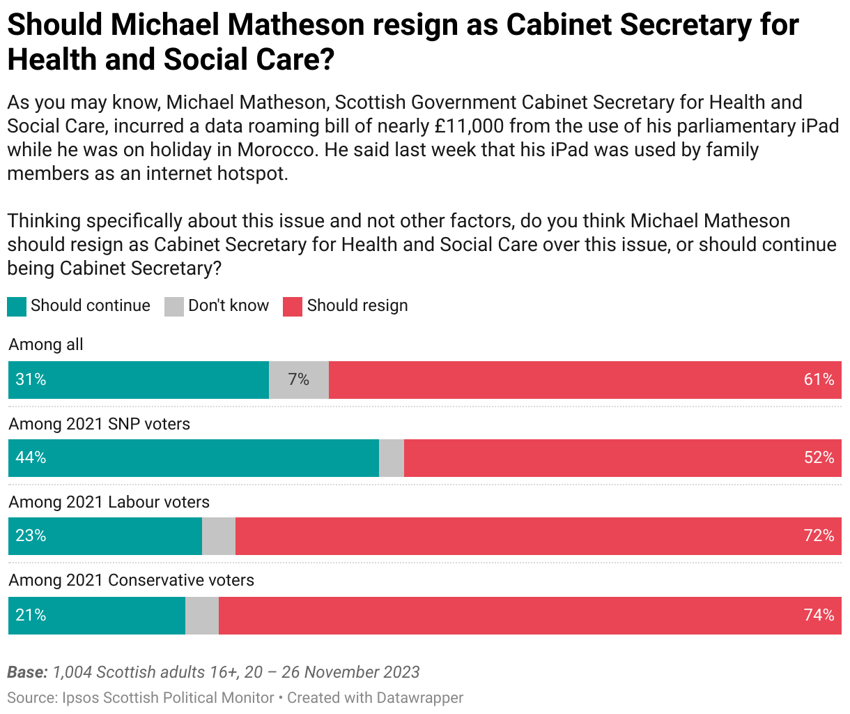 As you may know, Michael Matheson, Scottish Government Cabinet Secretary for Health and Social Care, incurred a data roaming bill of nearly £11,000 from the use of his parliamentary iPad while he was on holiday in Morocco. He said last week that his iPad was used by family members as an internet hotspot. 
Thinking specifically about this issue and not other factors, do you think Michael Matheson should resign as Cabinet Secretary for Health and Social Care over this issue, or should continue being Cabinet Secretary? % Should Resign
Among all: 61%
Among 2021 SNP voters: 52%
Among 2021 Labour voters: 72%
Among 2021 Conservative voters: 74%
Base: 1,004 Scottish adults 16+, 20 – 26 November 2023