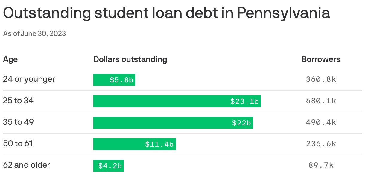 Outstanding student loan debt in Pennsylvania