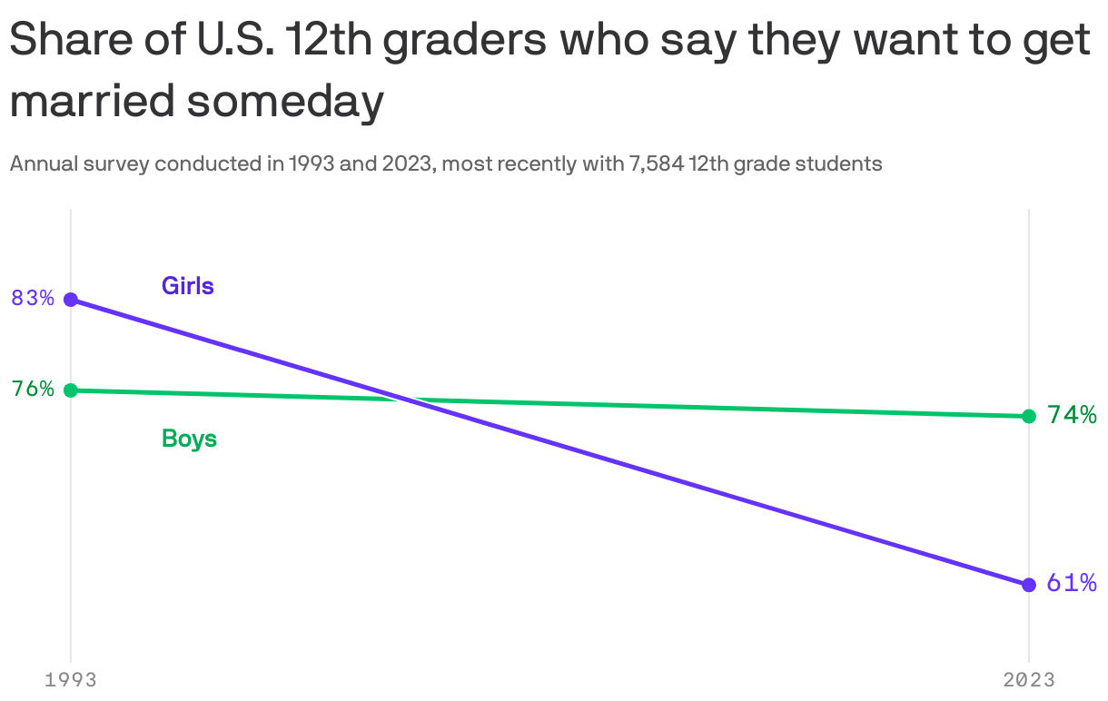 A slopechart showing the share of U.S. 12th graders who say they want to get married someday, from a survey conducted in 1993 and 2023. In 1993, 83% of girls and 76% of boys said they wanted to get married. In 2023, the share of girls dropped to 61% while boys stayed flat at 74%.