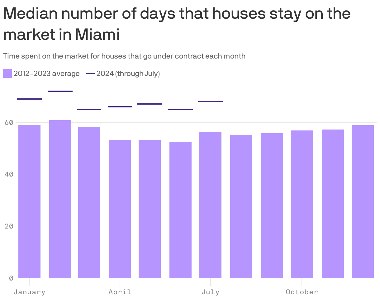 Bar chart showing the median length of time that houses stay on the market in Miami before being sold, based on 2012 to 2023 data. Houses sold in February have been on the market the longest, at 61 days on average, while houses sold in June were only on the market for about 52 days. In 2024, houses are staying on the market for more time than the historical average.