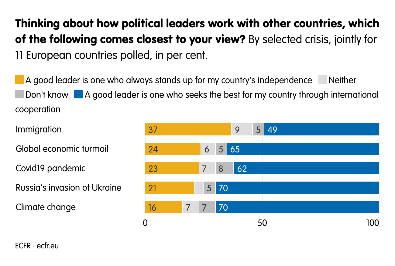 Thinking about how political leaders work with other countries, which of the following comes closest to your view?