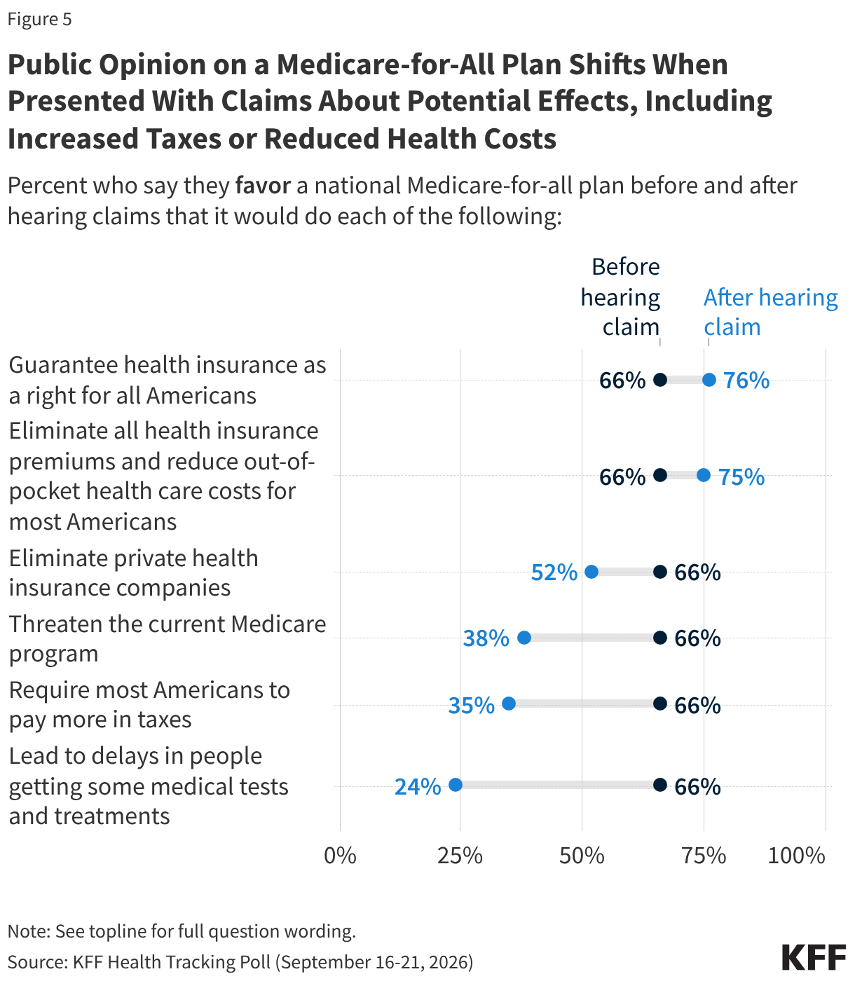 Public Opinion on a Medicare-for-All Plan Shifts When Presented With Claims About Potential Effects, Including Increased Taxes or Reduced Health Costs (Range Plot)