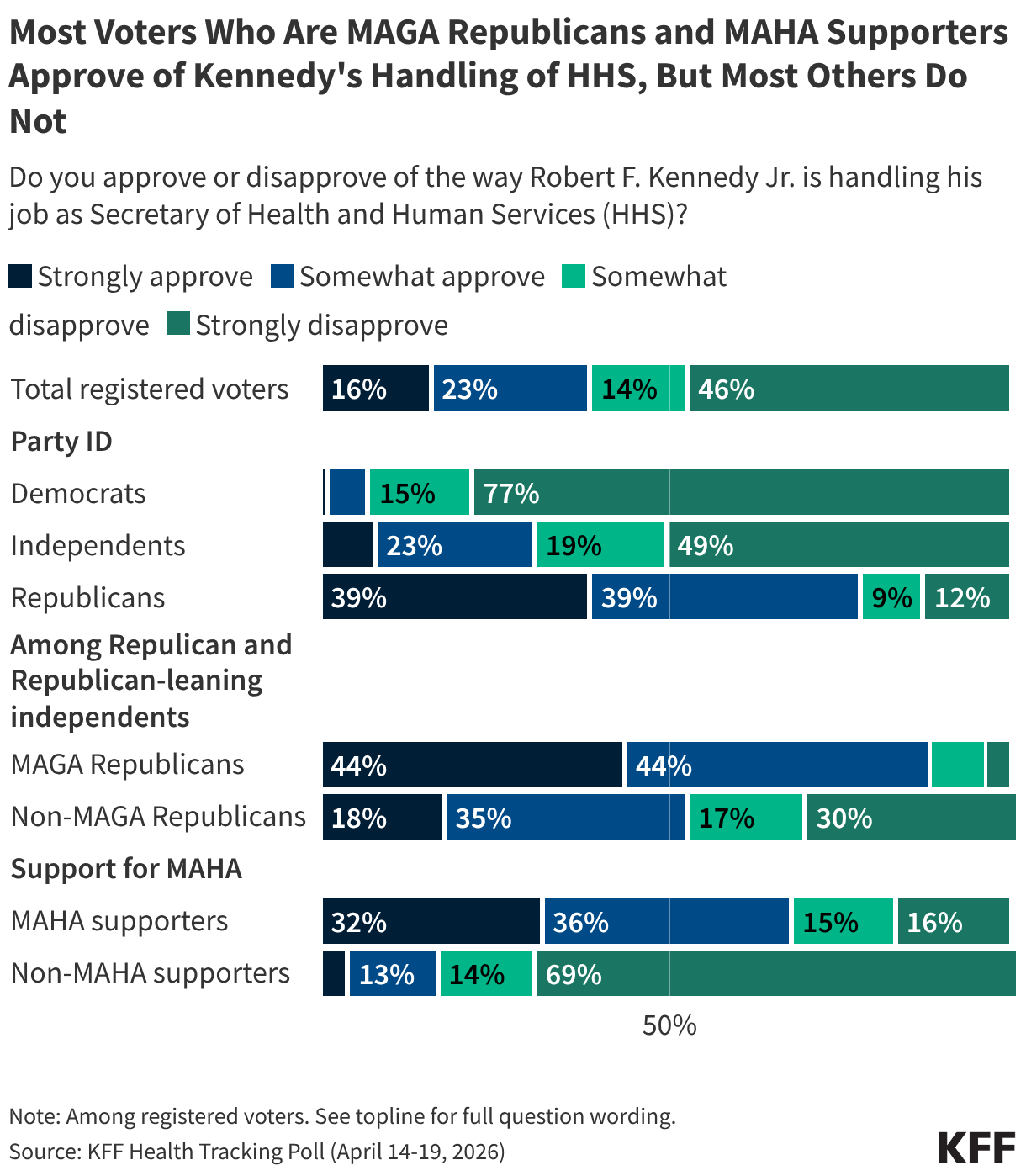 Stacked bar chart showing scale of approval of the way the Trump administration is handling areas of health and health policy. Results shown among total registered voters.