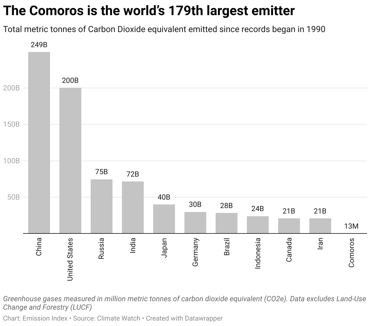 Chart showing the highest emitting countries and the Comoros since 1990.