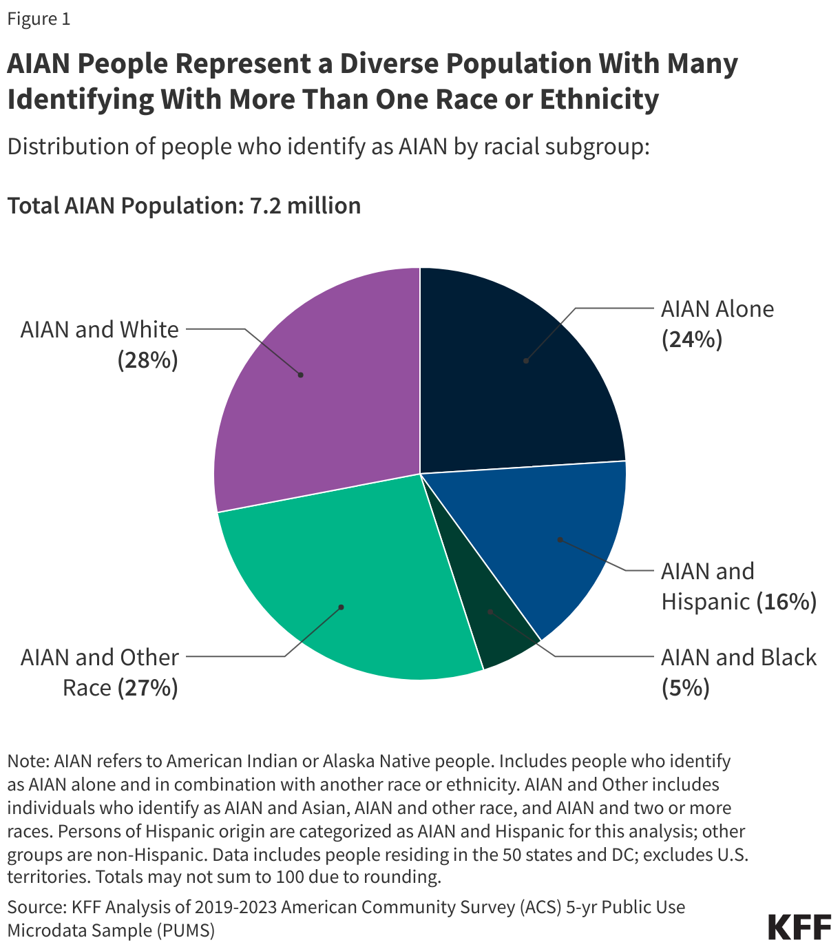 AIAN People Represent a Diverse Population With Many Identifying With More Than One Race or Ethnicity