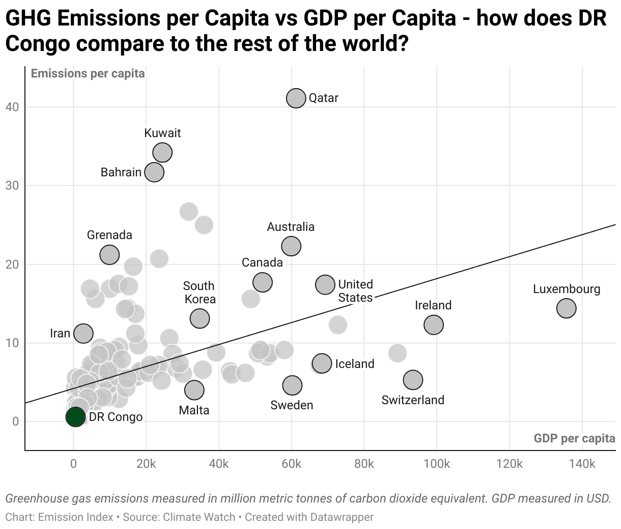 Greenhouse Gas Emissions in DR Congo 3 Scatter chart of emissions per capita and GDP per capita