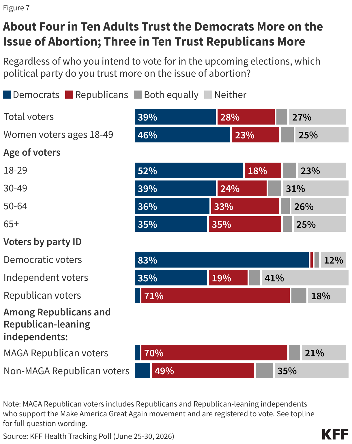 Stacked bar chart showing share of adults who believe most abortions in the United States are done using abortion pills, a medical procedure, or are unsure of the correct answer. Results shown by total, women of reproductive age, party, and view on abortion.