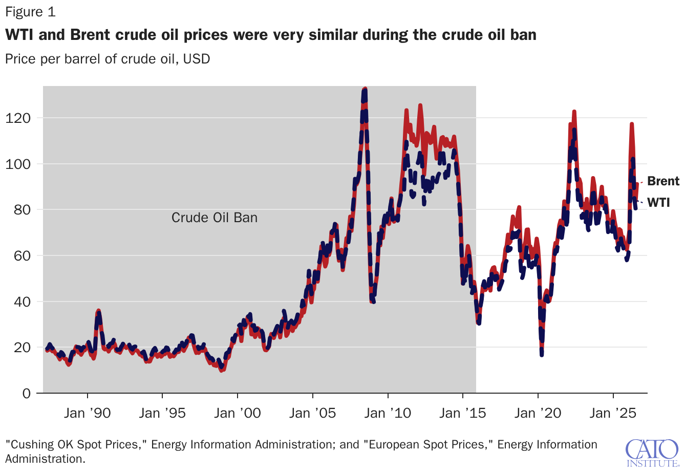 European and Oklahoma crude oil prices were very similar during the crude oil ban