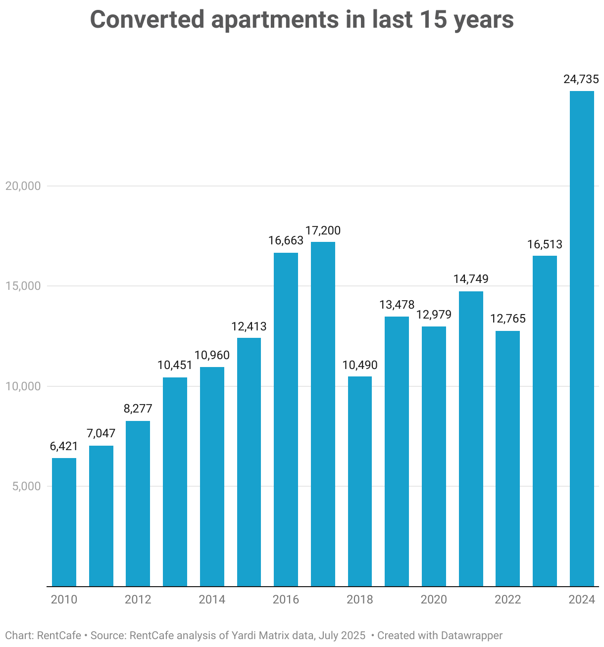 Converted Apartments in the Last 15 Years (Column Chart)