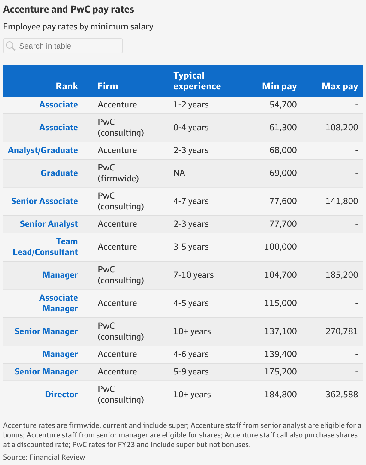 Accenture starting salary juniper networks bangalore salary calculator