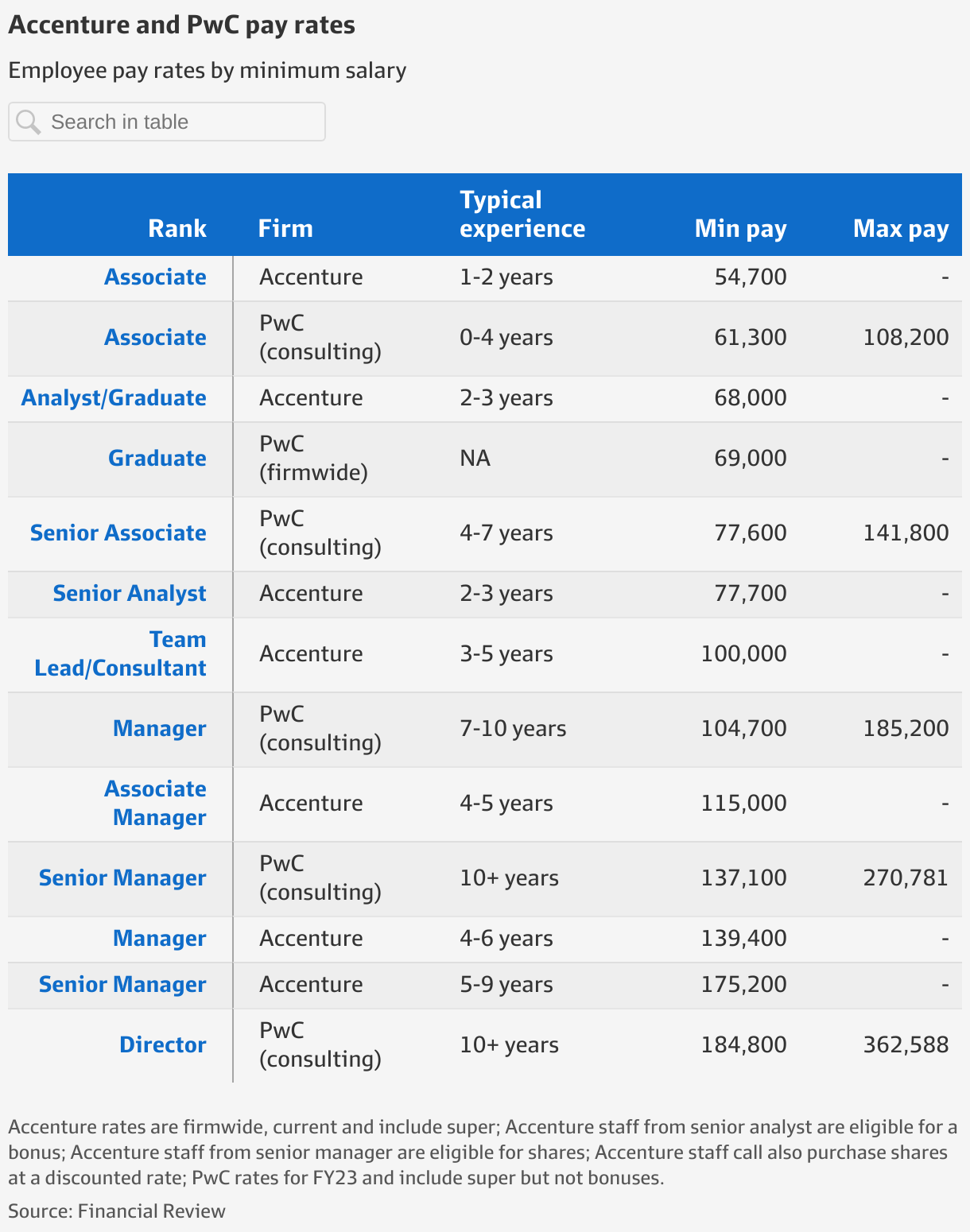 Salary In Accenture