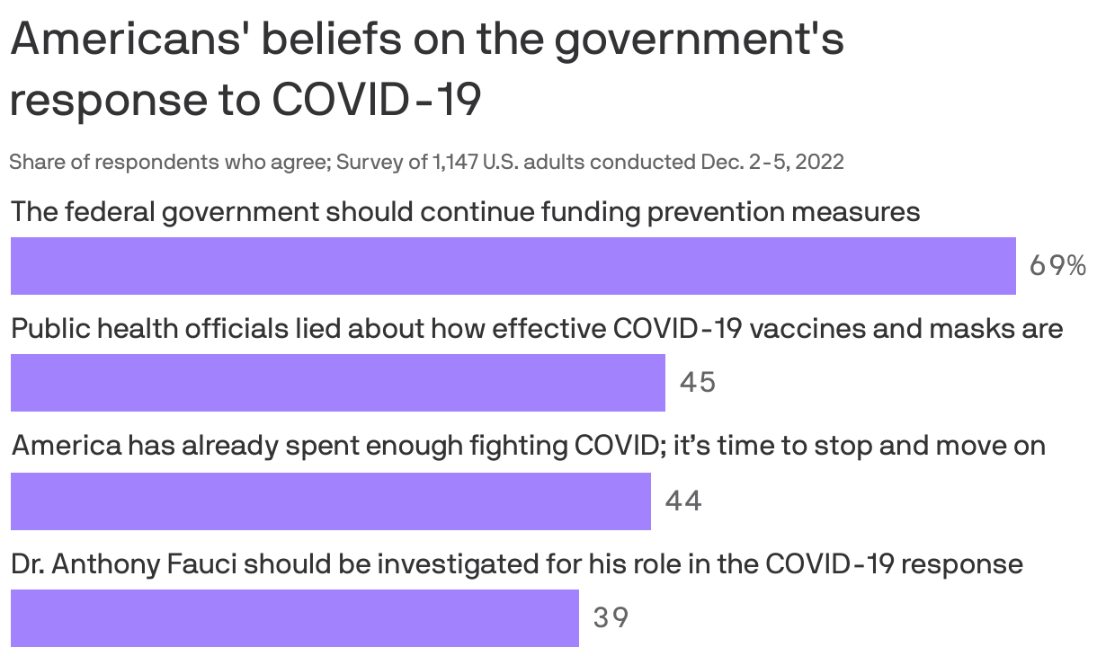 American's beliefs on the government's </br> response to COVID-19