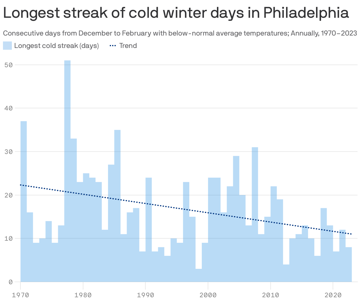 Longest streak of cold winter days in Philadelphia