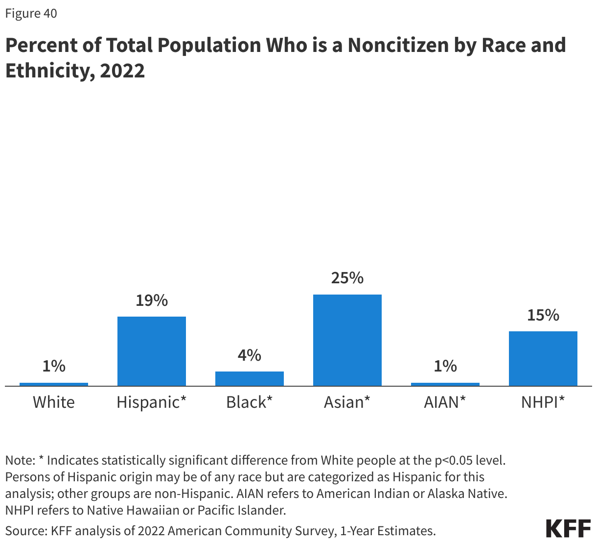 Percent of Total Population Who is a Noncitizen by Race and Ethnicity, 2022 data chart