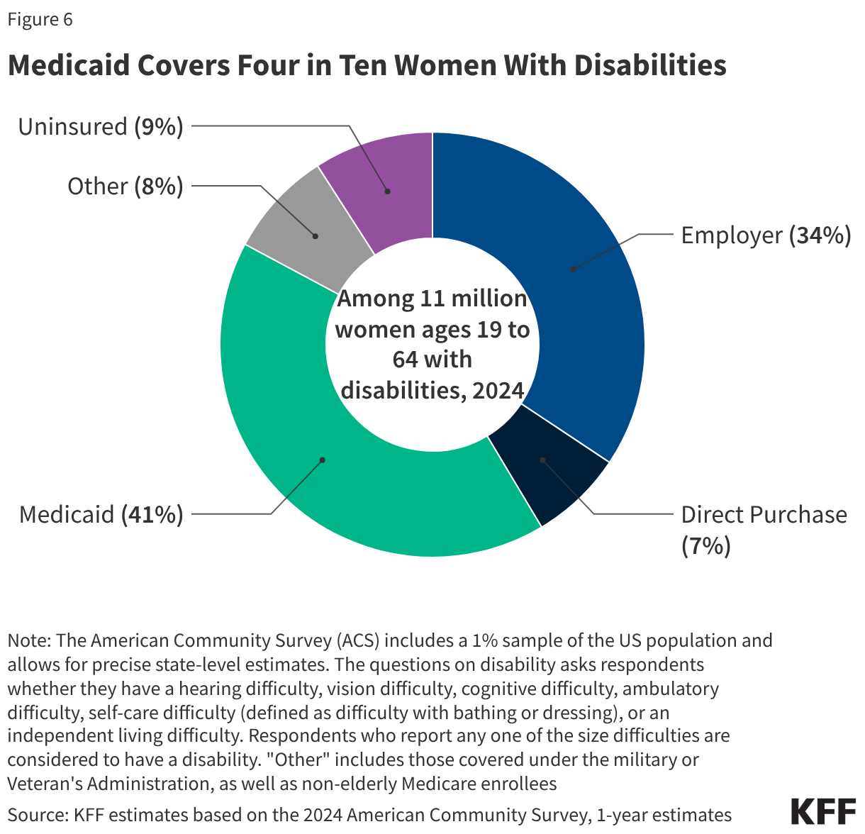 Medicaid Coverage for Women