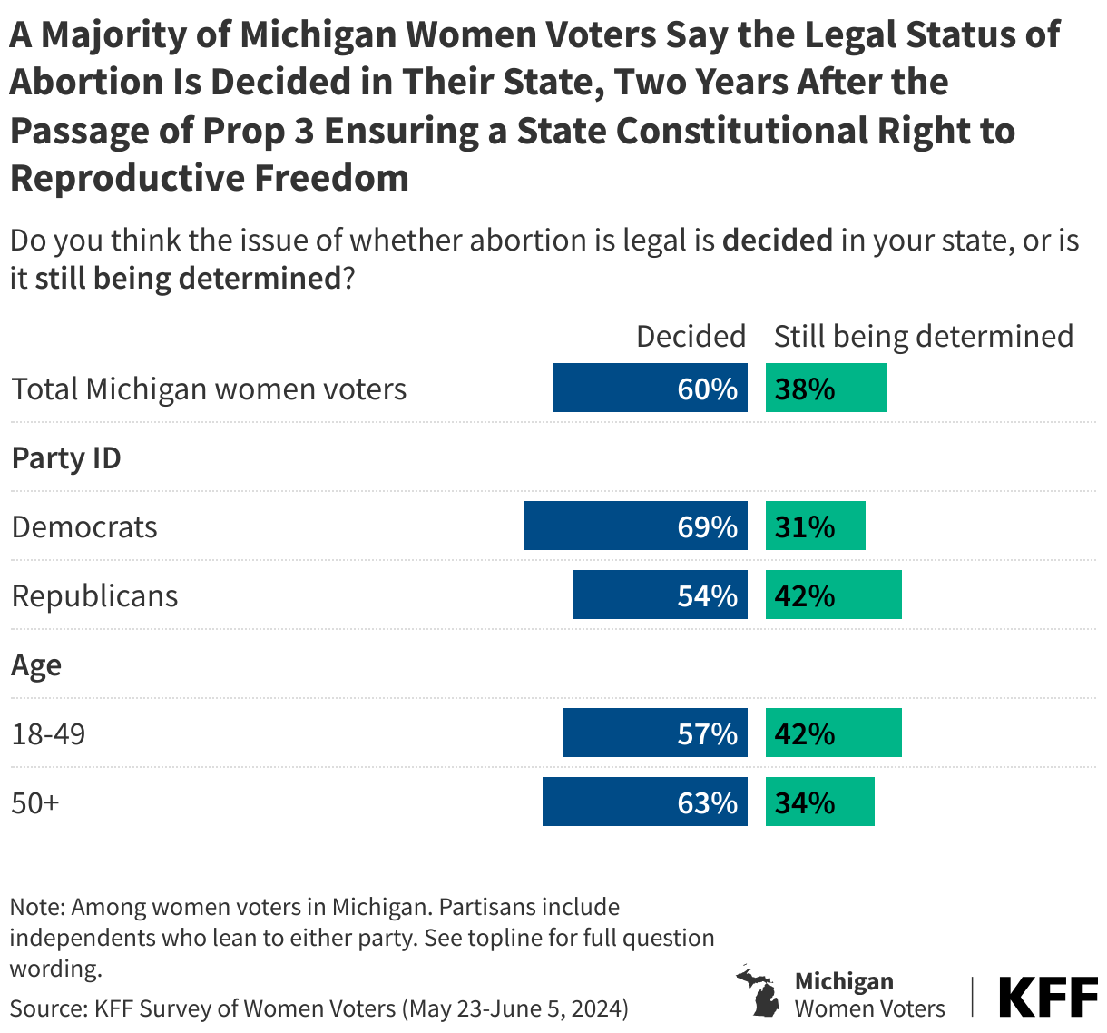 A Majority of Michigan Women Voters Say the Legal Status of Abortion Is Decided in Their State, Two Years After the Passage of Prop 3 Ensuring a State Constitutional Right to Reproductive Freedom data chart