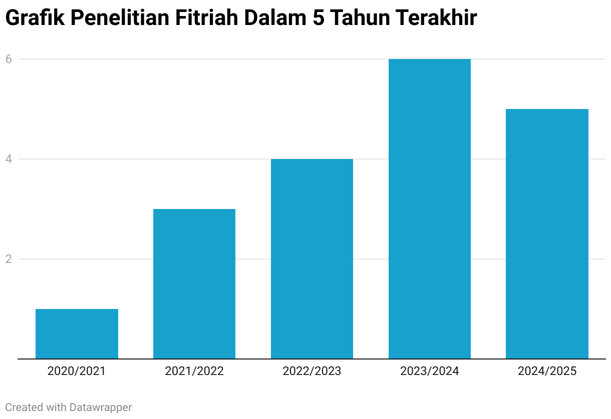Grafik Penelitian Fitriah Dalam 5 Tahun Terakhir (Column Chart)